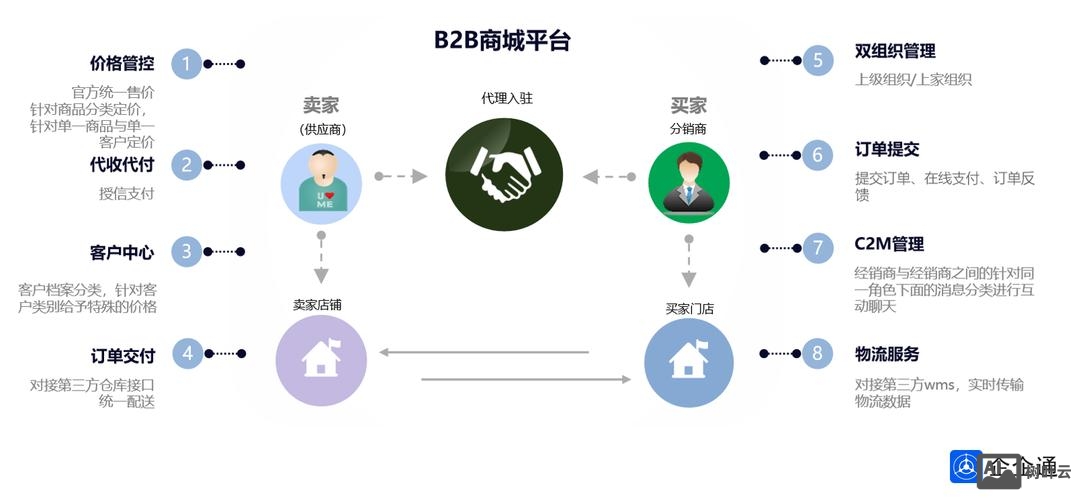 b2b平台搭建方案