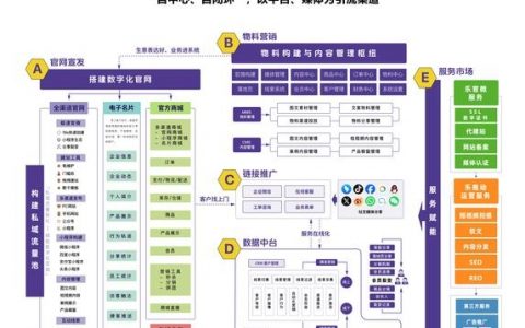 如何做一个更新网站