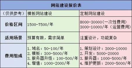 网站搭建一年多少