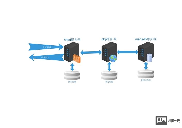 网站搭建与服务器配置