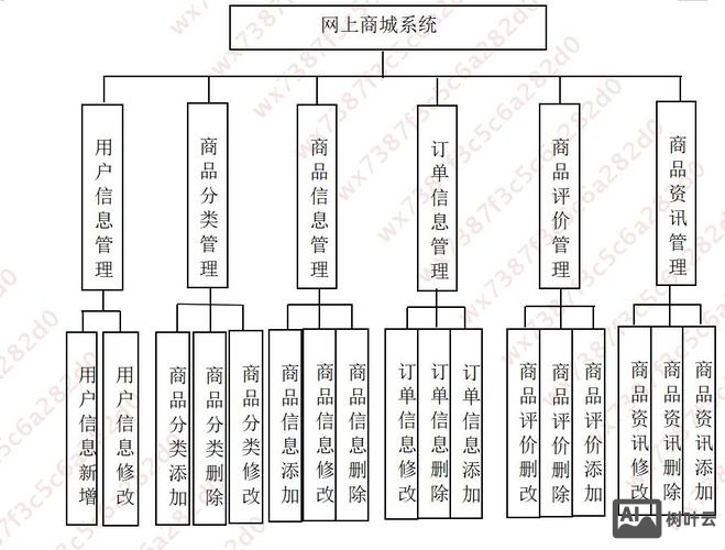 搭建网上平台框架设计