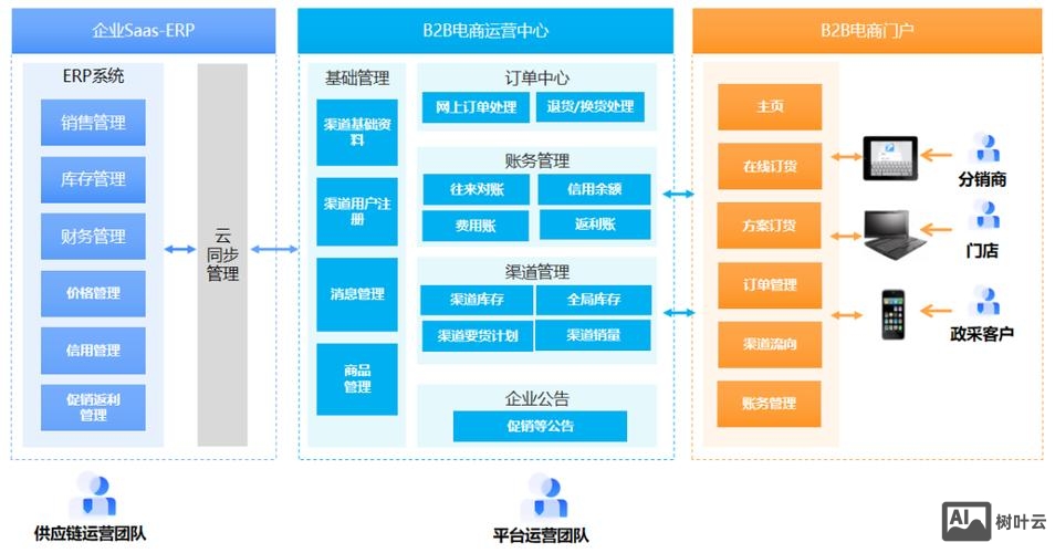 b2b平台搭建方案