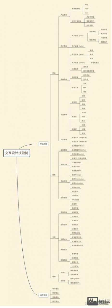 如何成为好的交互设计师