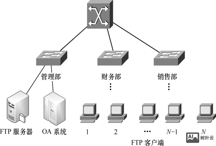 ftp服务器搭建设计