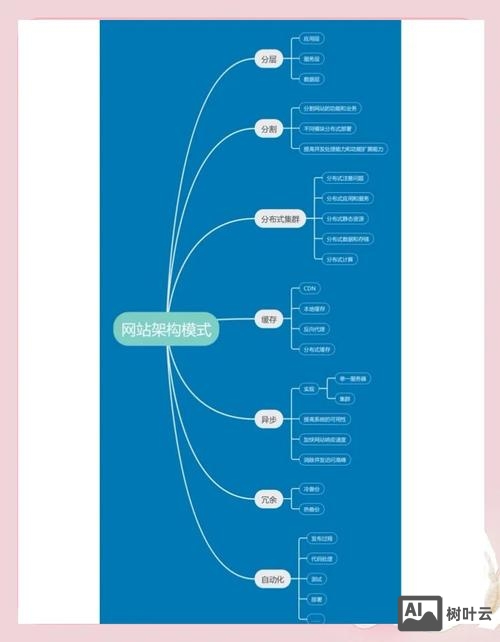 如何搭建网站基本框架