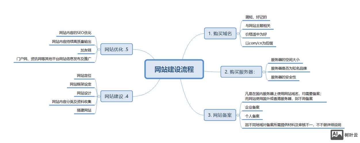 如何搭建网站基本框架