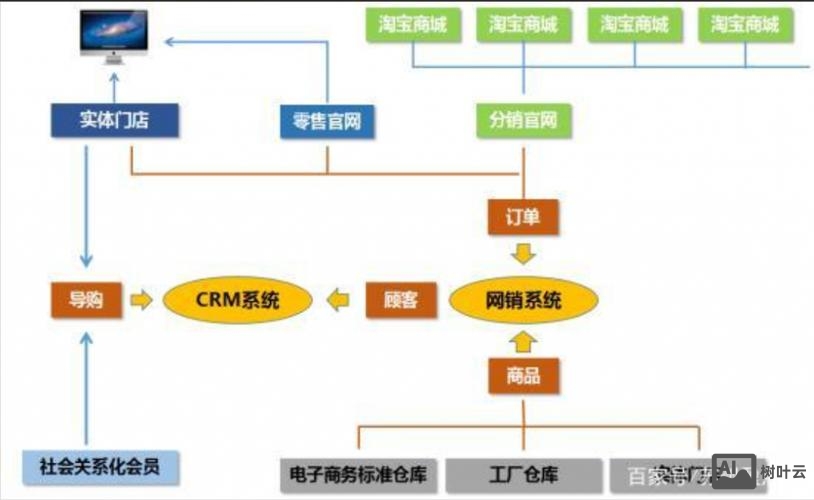 广州o2o系统搭建