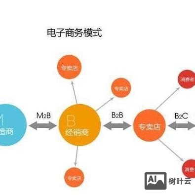 垂直b2b平台搭建