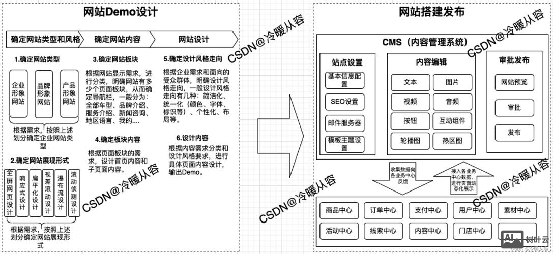搭建网站的具体流程