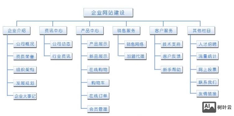 如何搭建网站基本框架