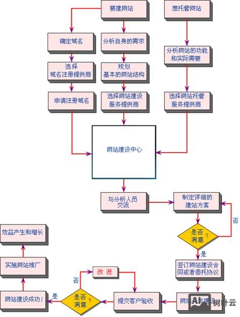 网站搭建和网站上站流程
