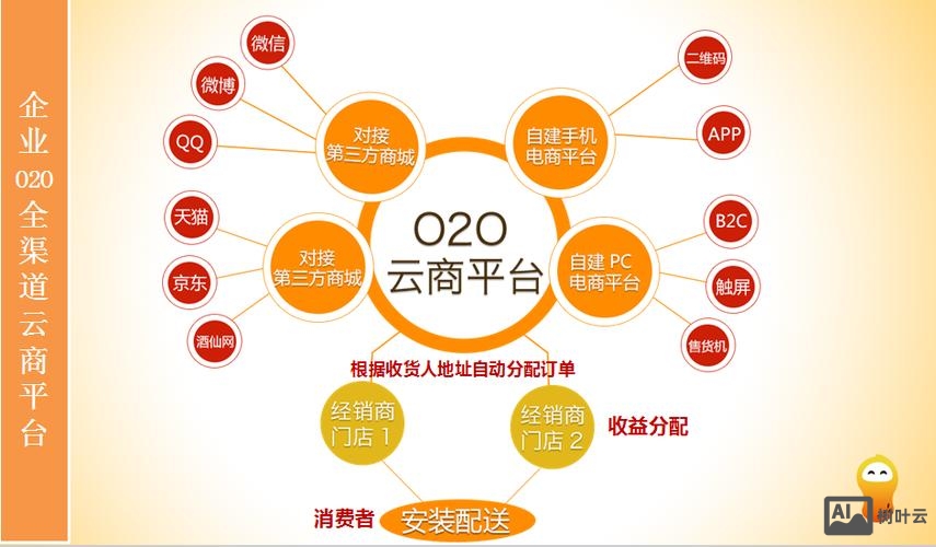 o2o商城网站搭建