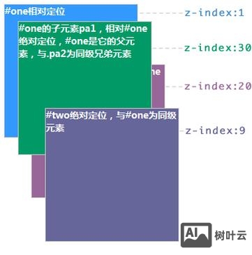 层插入flash后如何设置z-index