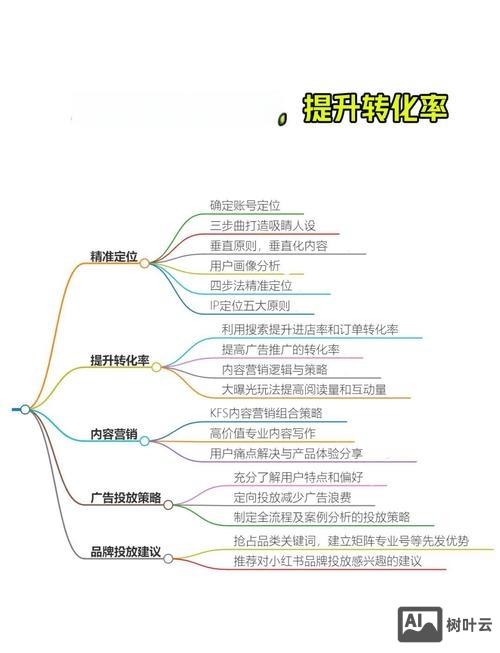如何提高百度推广转化率