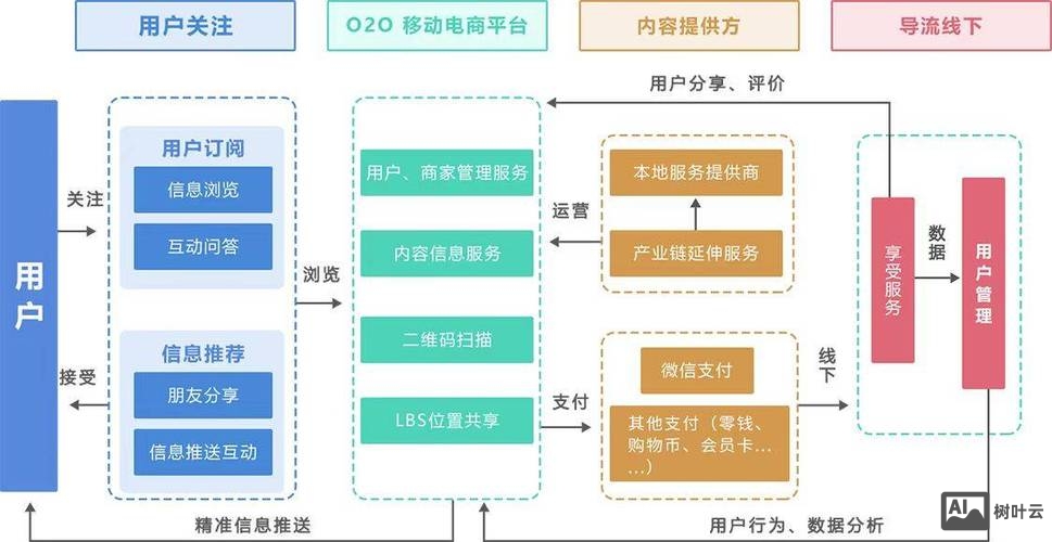 o2o平台系统搭建