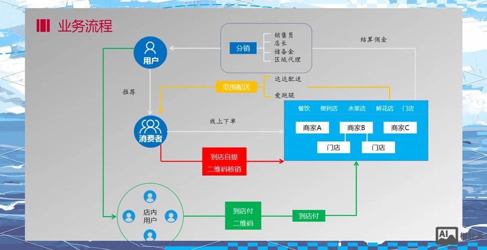 o2o平台系统搭建