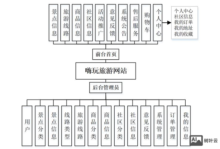 搭建网站实现什么功能