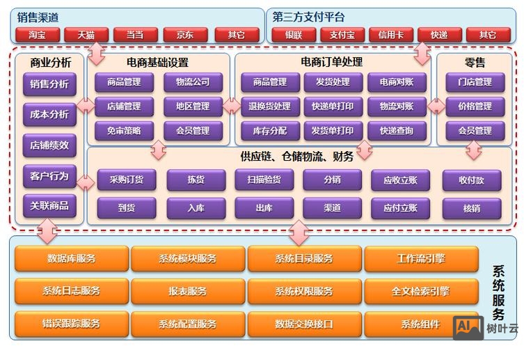 饮食b2c平台搭建