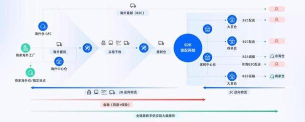 饮食b2c平台搭建