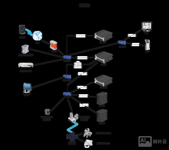 网络搭建分为几大部分