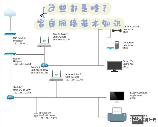 网络搭建分为几大部分