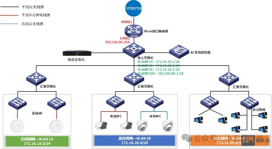 网络搭建分为几大部分