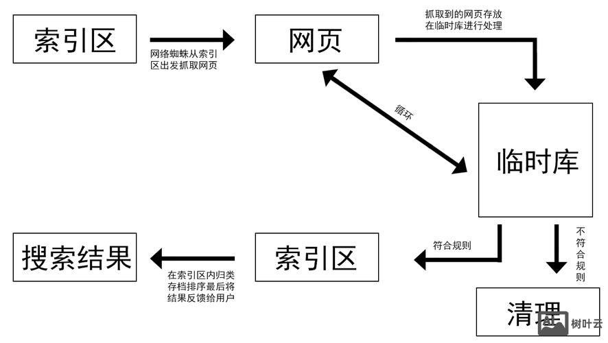 如何建一个搜索引擎