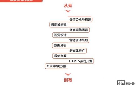 微官网搭建思路及想法