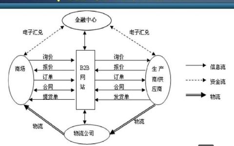 b2b平台搭建要素