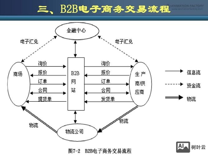 b2b平台搭建要素