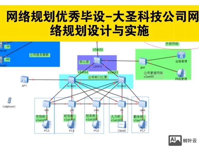 企业网的搭建与规划