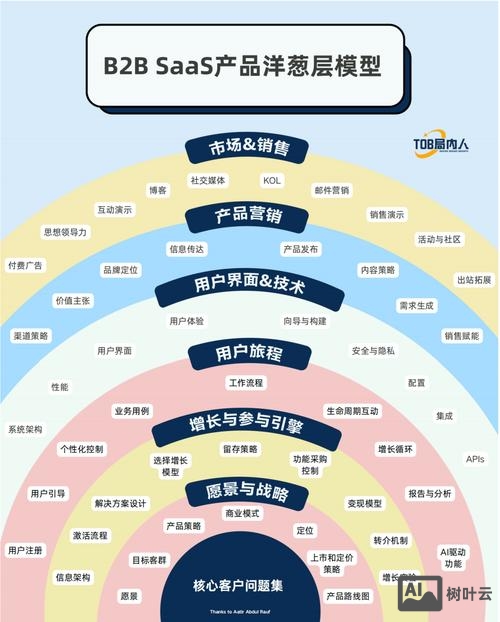 b2b平台搭建要素