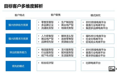 b2b平台搭建要素