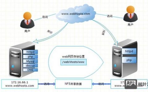 搭建dns中别名用什么表示