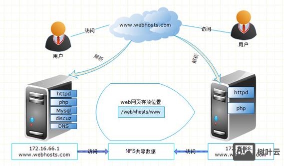搭建dns中别名用什么表示