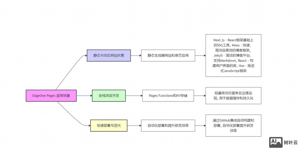 搭建网站需要的技术