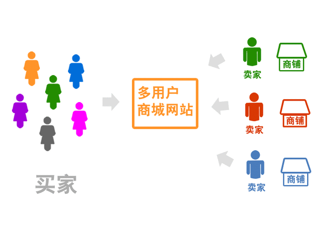 个人搭建c2c商城