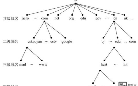 搭建dns中别名用什么表示