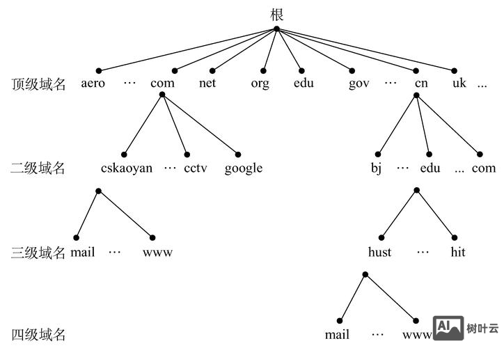 搭建dns中别名用什么表示