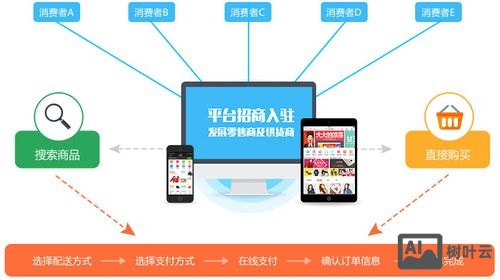 个人搭建c2c商城