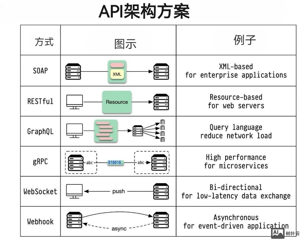 如何设计一个高端的API接口