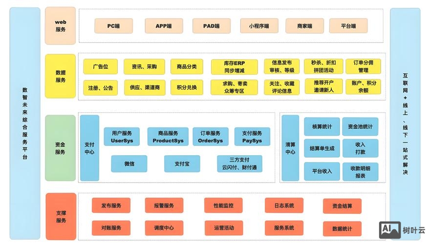 电子商务平台系统搭建