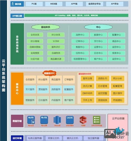 电子商务平台系统搭建