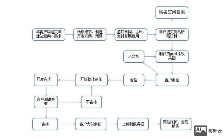 一个网站搭建的流程