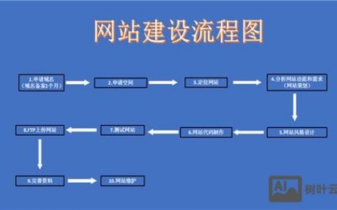 一个网站搭建的流程