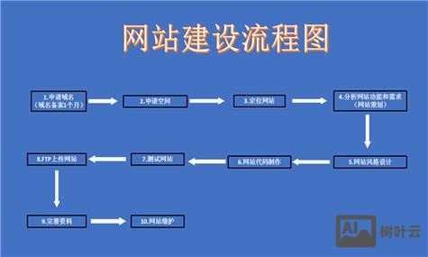 一个网站搭建的流程