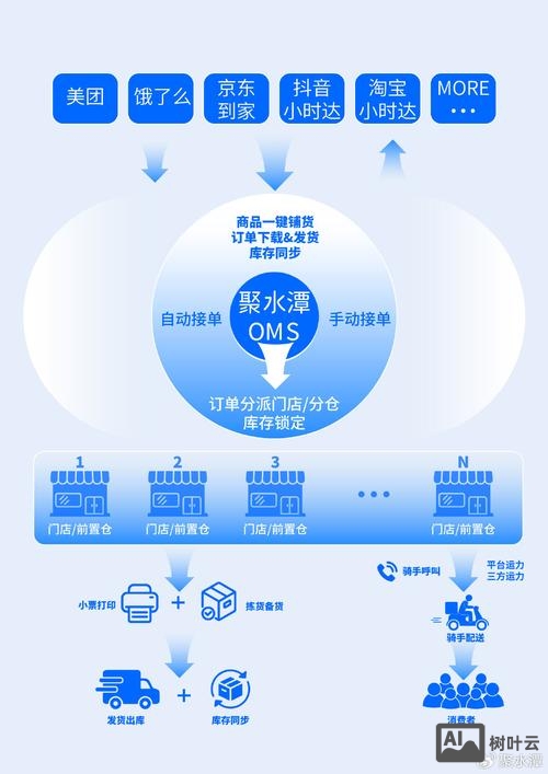 o2o平台搭建方案