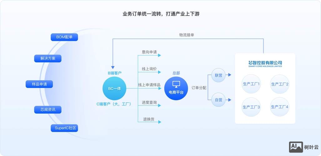 搭建电子商务平台经验