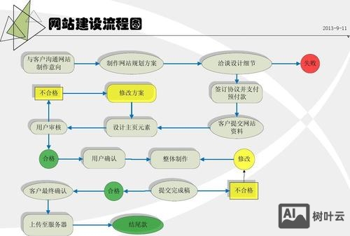 一个网站搭建的流程
