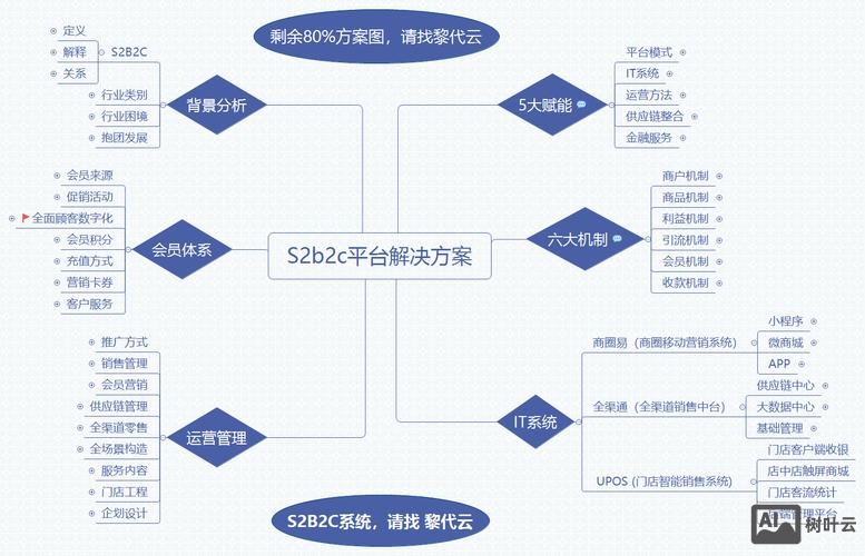 怎么搭建b2c